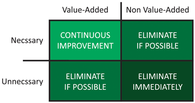 value added process diagram