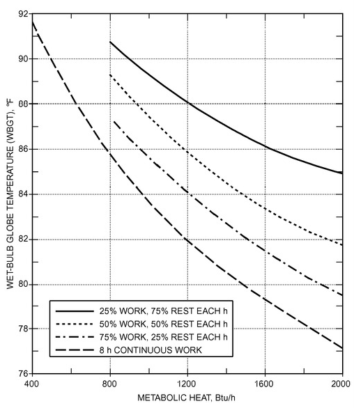 How Long Can a Factory Worker Work - Heat Stress Limit Graph